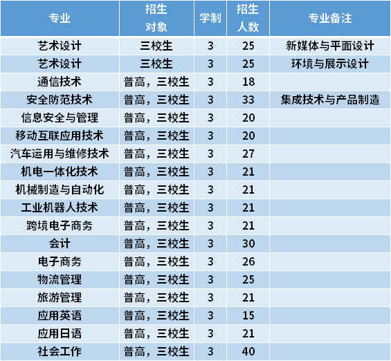 2021年上海科学技术职业学院专科依法自主招生专业计划及学费