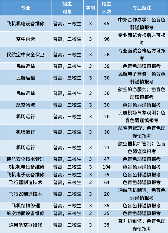 2021年上海民航职业技术学院专科依法自主招生专业计划及学费