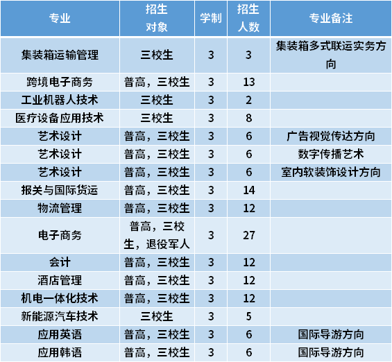 2021年上海民远职业技术学院专科依法自主招生专业计划及学费