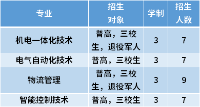 2021年上海杉达学院专科依法自主招生专业计划及学费