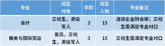 2021年上海商学院专科依法自主招生专业计划及学费