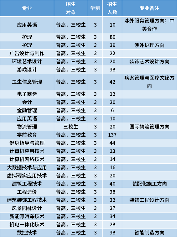 2021年上海思博职业技术学院专科依法自主招生专业计划及学费