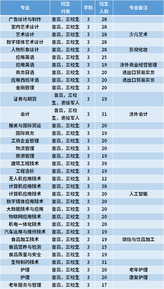 2021年上海中侨职业技术大学专科依法自主招生专业计划及学费