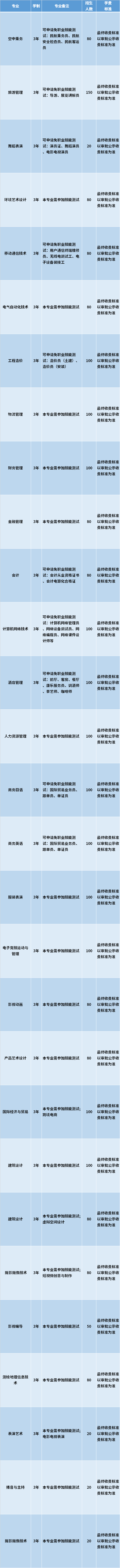 2021年海口经济学院高职对口单招专业计划及学费