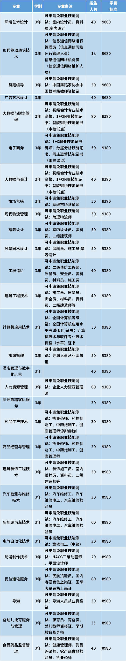 2021年海南工商职业学院高职对口单招专业计划及学费