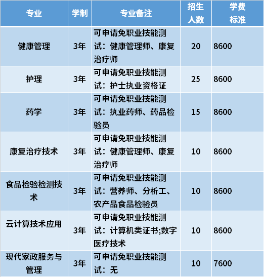 2021年海南健康管理职业技术学院高职对口单招专业计划及学费