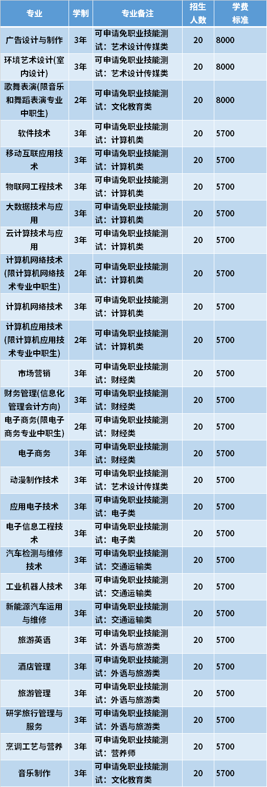 2021年海南软件职业技术学院高职对口单招专业计划及学费