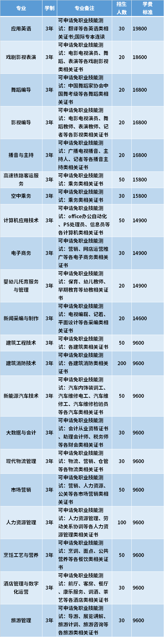 2021年三亚城市职业学院高职对口单招专业计划及学费