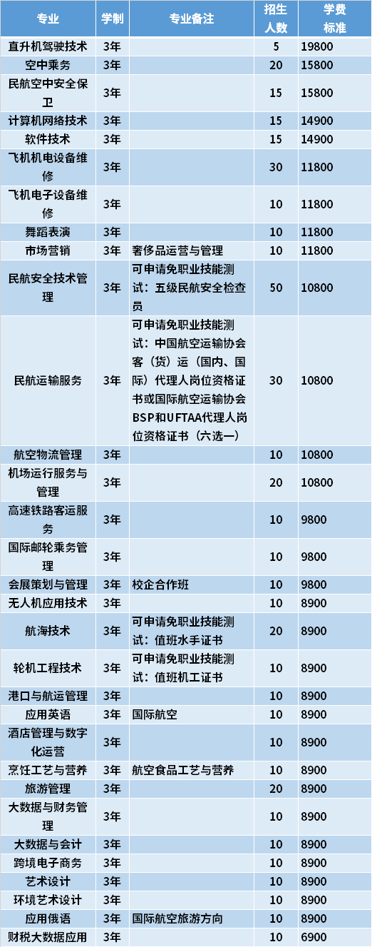 2021年三亚航空旅游职业学院高职对口单招专业计划及学费