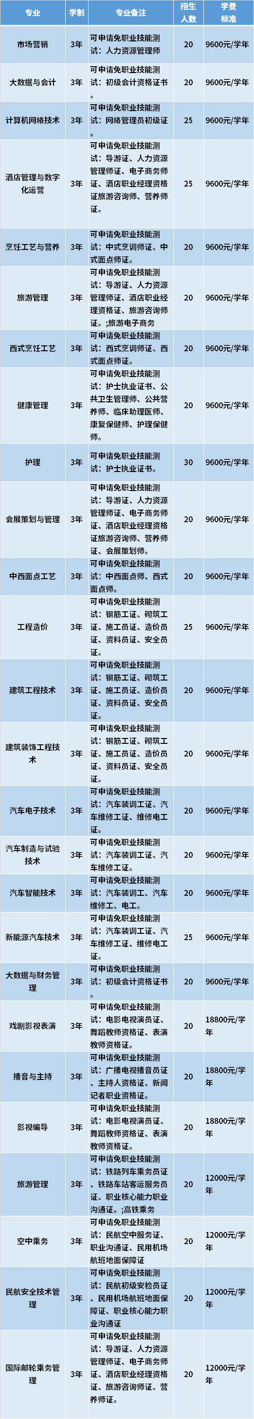 2021年三亚理工职业学院高职对口单招专业计划及学费