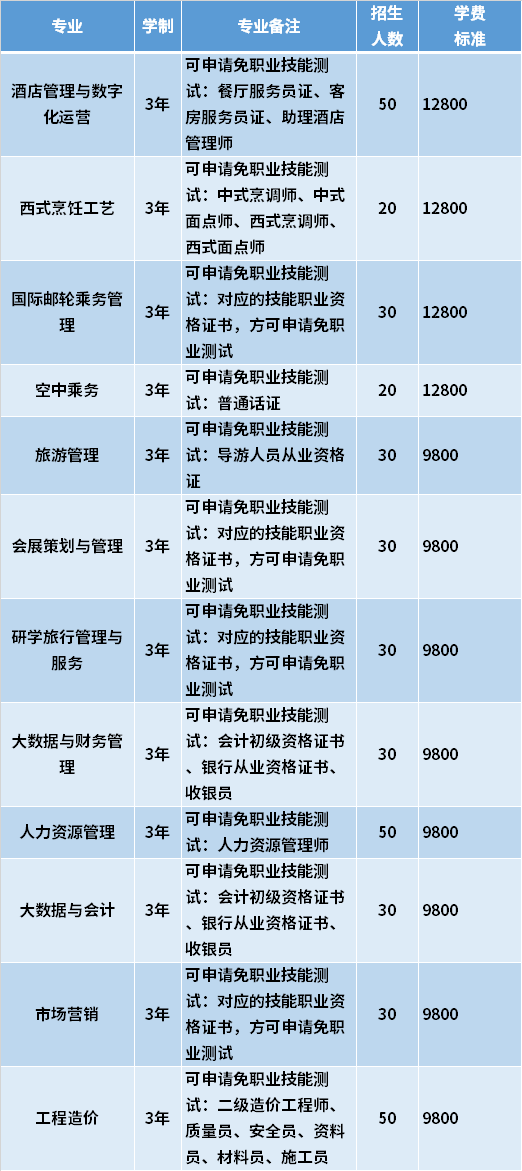 2021年三亚中瑞酒店管理职业学院高职对口单招专业计划及学费