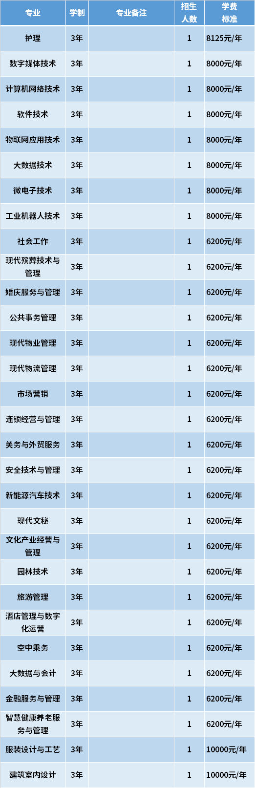 2021年重庆城市管理职业学院高职对口单招专业计划及学费