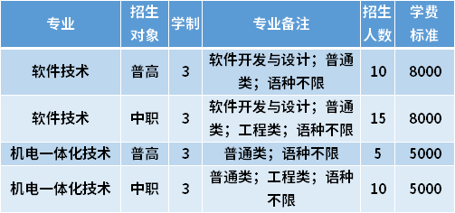 2021年河北软件职业技术学院春季高考招生专业计划及学费