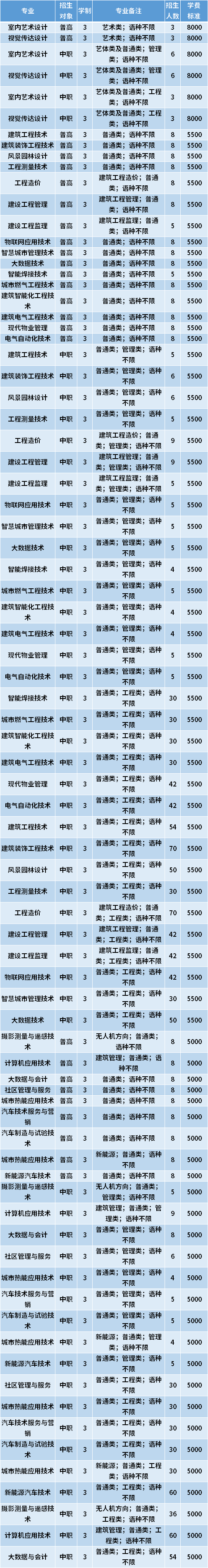 2021年天津城市建设管理职业技术学院春季高考招生专业计划及学费