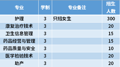 2021年黑龙江护理高等专科学校高职单招招生专业计划