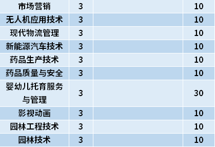 2021年黑龙江林业职业技术学院高职单招招生专业计划