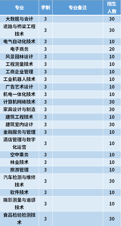 2021年黑龙江林业职业技术学院高职单招招生专业计划