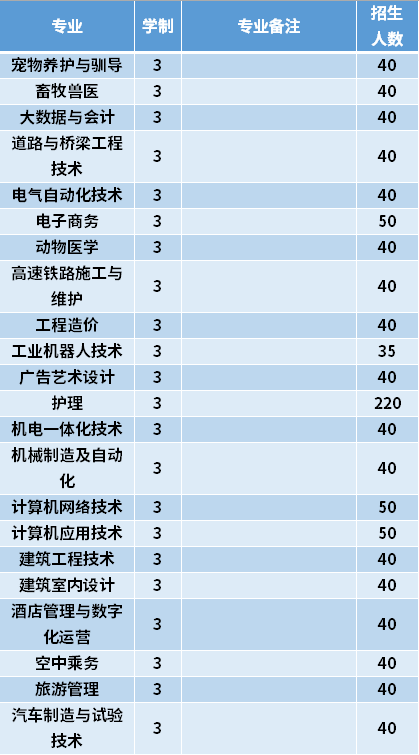 2021年黑龙江农垦科技职业学院高职单招招生专业计划