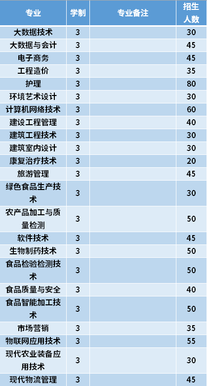2021年黑龙江农垦职业学院高职单招招生专业计划