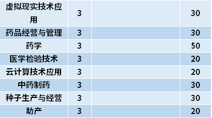 2021年黑龙江农垦职业学院高职单招招生专业计划