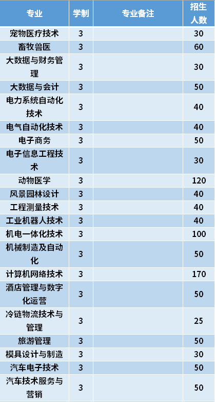 2021年黑龙江农业工程职业学院高职单招招生专业计划