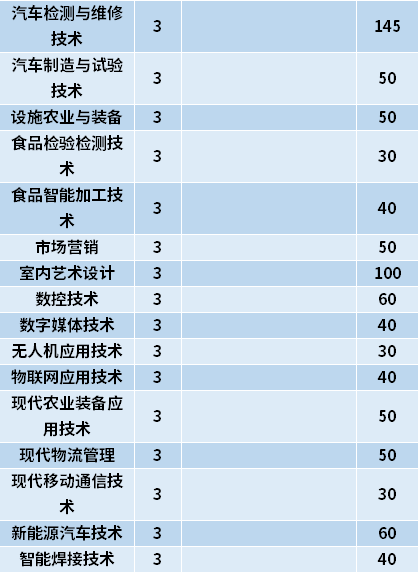 2021年黑龙江农业工程职业学院高职单招招生专业计划