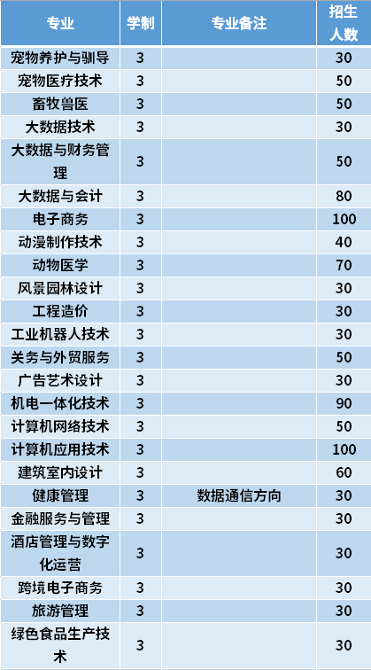 2021年黑龙江农业经济职业学院高职单招招生专业计划