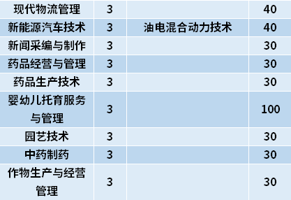 2021年黑龙江农业经济职业学院高职单招招生专业计划