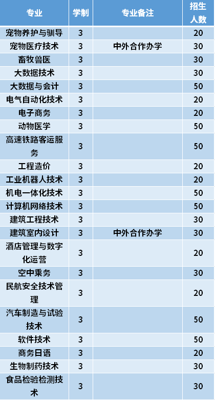 2021年黑龙江农业职业技术学院高职单招招生专业计划