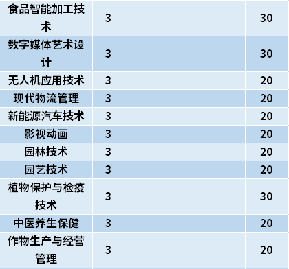 2021年黑龙江农业职业技术学院高职单招招生专业计划