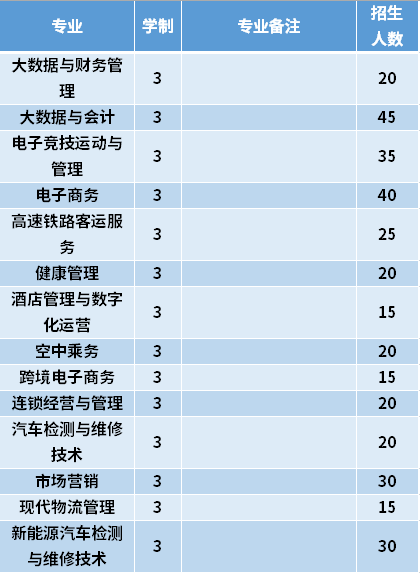 2021年黑龙江商业职业学院高职单招招生专业计划