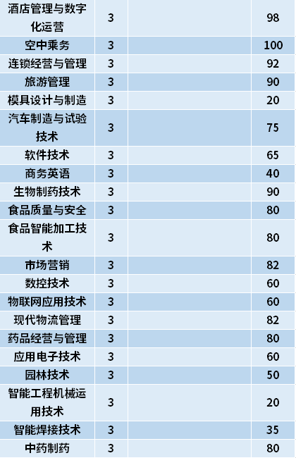 2021年黑龙江职业学院高职单招招生专业计划