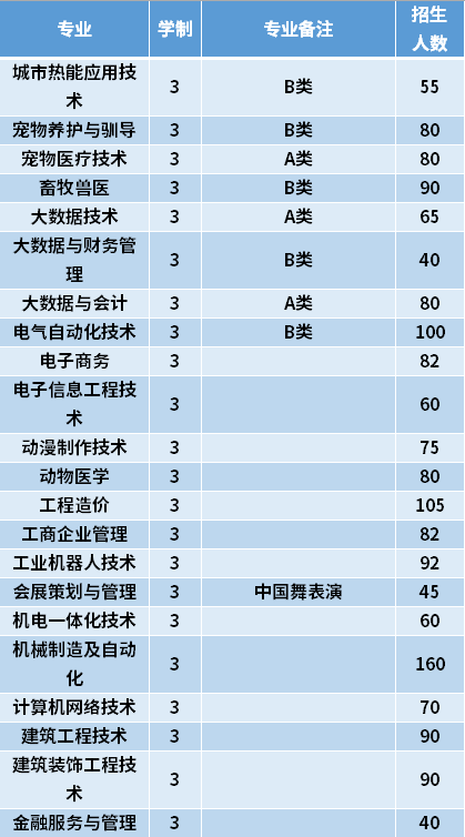 2021年黑龙江职业学院高职单招招生专业计划