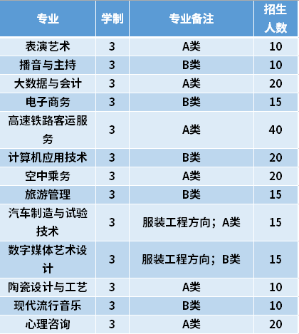 2021年齐齐哈尔高等师范专科学校高职单招招生专业计划