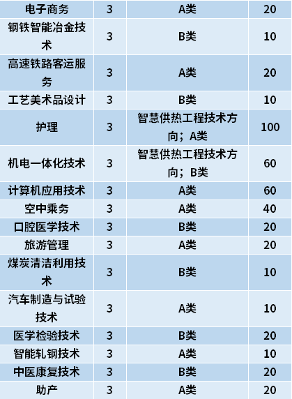 2021年伊春职业学院高职单招招生专业计划