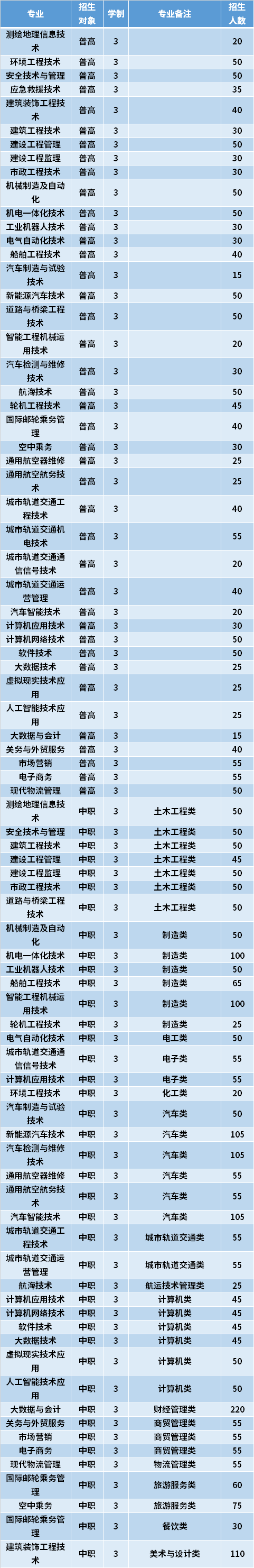 2021年福建船政交通职业学院高职分类考试专业计划及学费