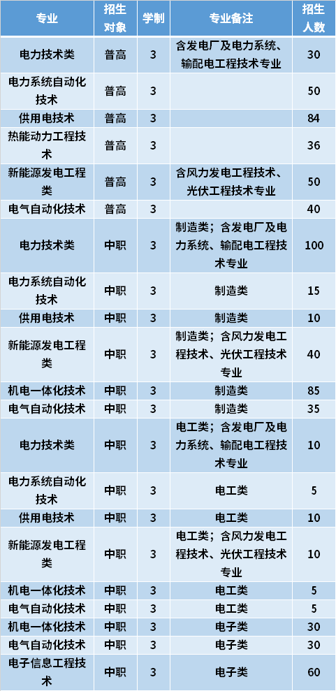 2021年福建电力职业技术学院高职分类考试专业计划及学费