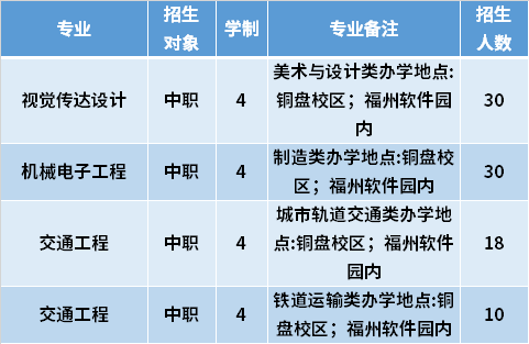 2021年福建工程学院高职分类考试专业计划及学费