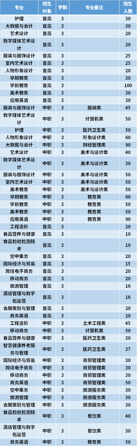 2021年福建华南女子职业学院高职分类考试专业计划及学费