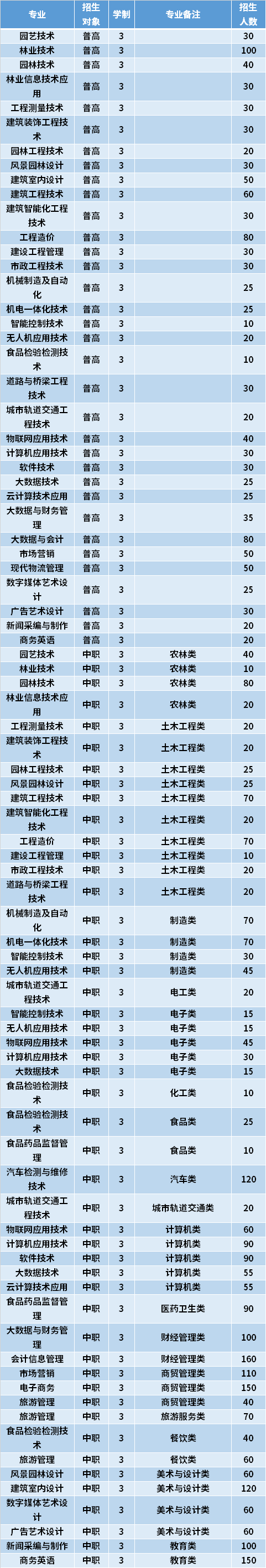2021年福建林业职业技术学院高职分类考试专业计划及学费