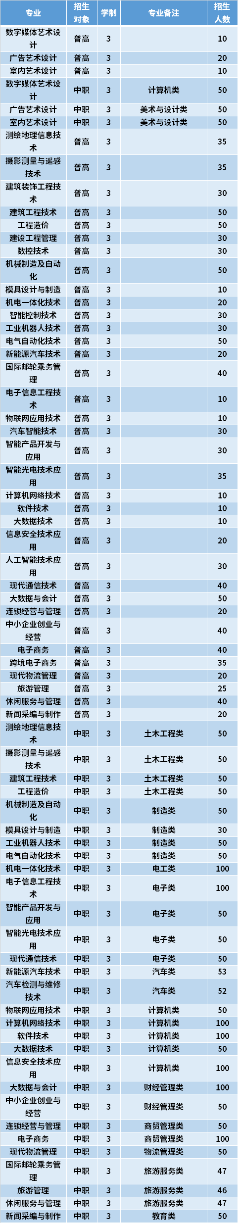 2021年福建信息职业技术学院高职分类考试专业计划及学费