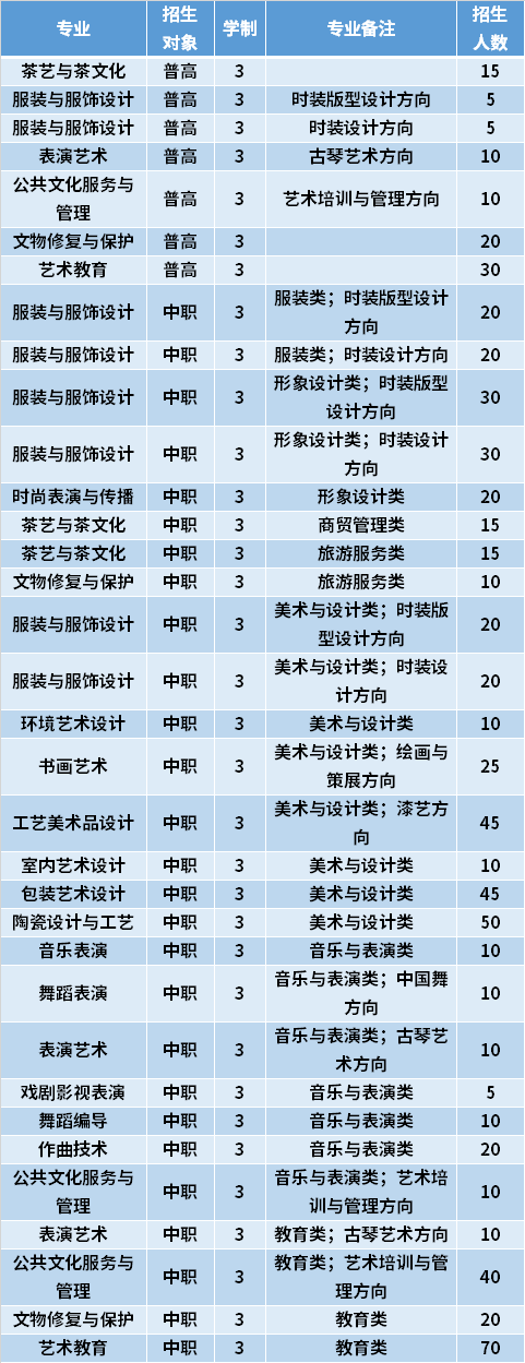 2021年福建艺术职业学院高职分类考试专业计划及学费