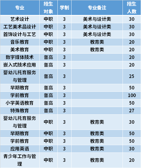 2021年福建幼儿师范高等专科学校高职分类考试专业计划及学费