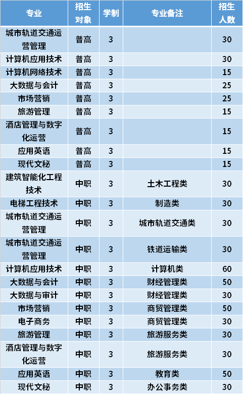 2021年福州科技职业技术学院高职分类考试专业计划及学费