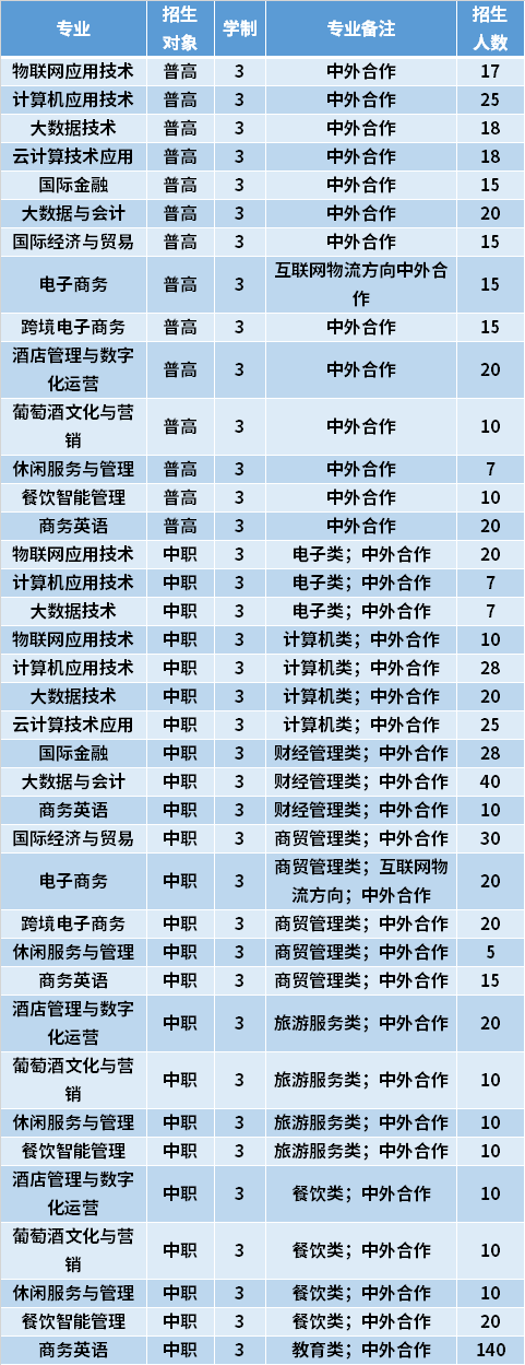 2021年福州墨尔本理工职业学院高职分类考试专业计划及学费