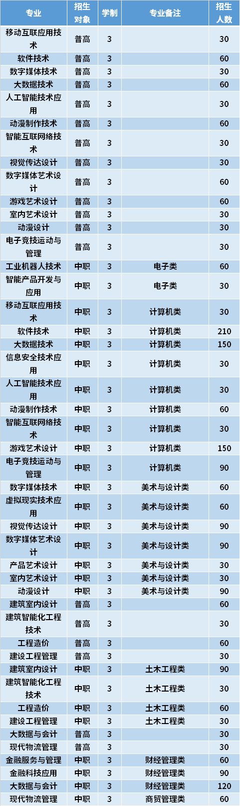 2021年福州软件职业技术学院高职分类考试专业计划及学费