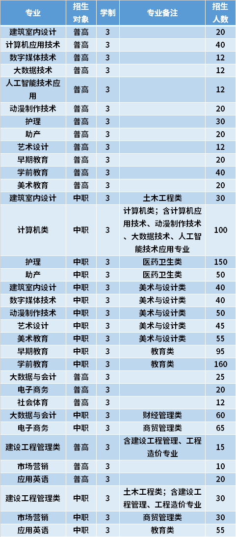 2021年福州英华职业学院高职分类考试专业计划及学费