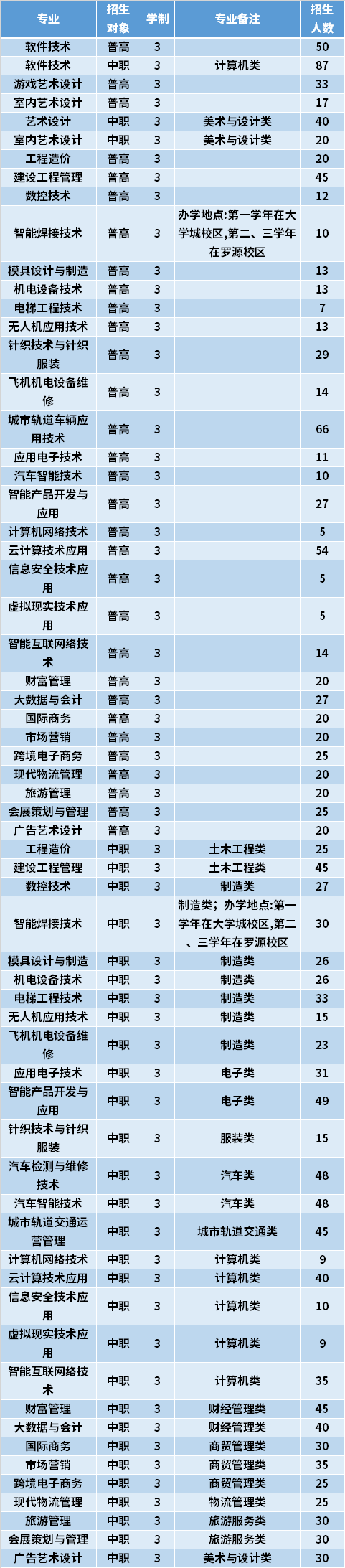 2021年福州职业技术学院高职分类考试专业计划及学费