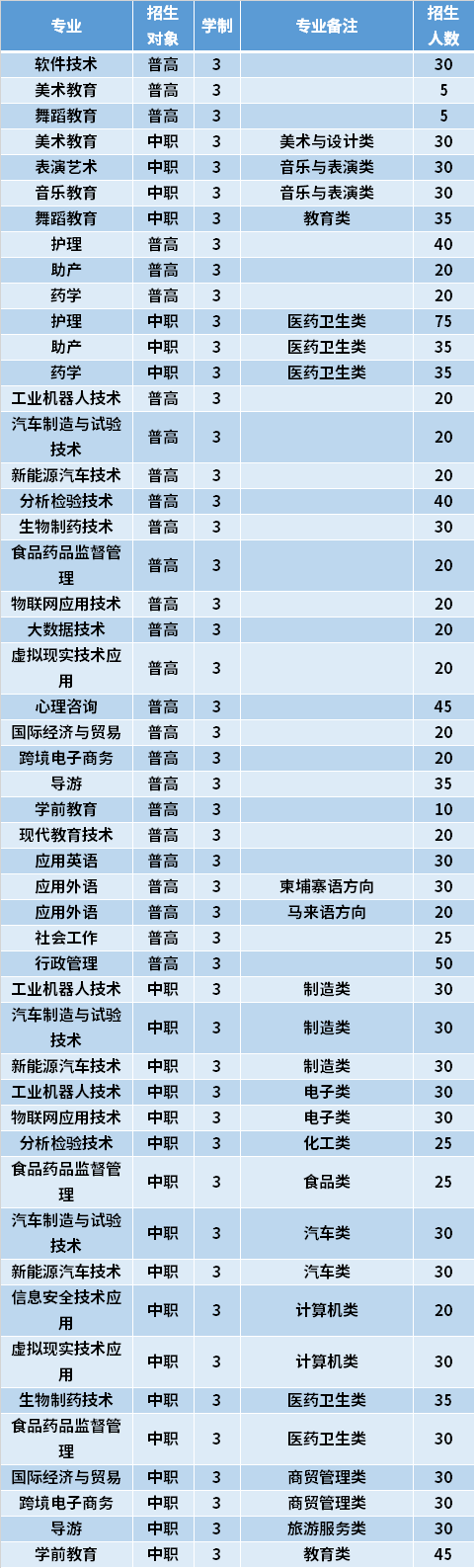 2021年闽江师范高等专科学校高职分类考试专业计划及学费