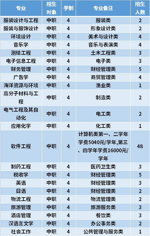 2021年闽江学院高职分类考试专业计划及学费